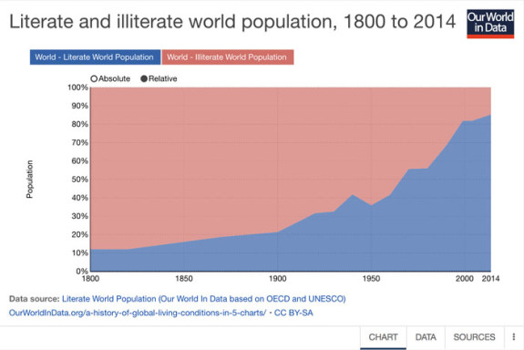 literate-and-illiterate-world-populations