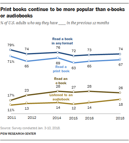 Print books more popular