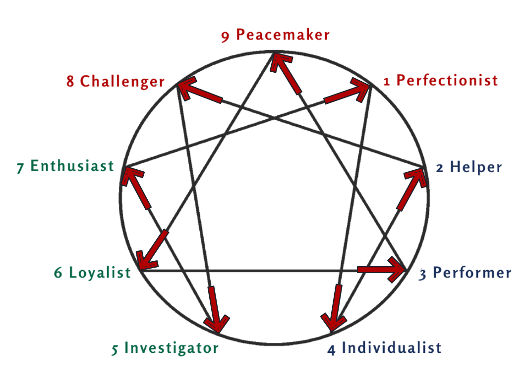 Be a Healthy Number Lines, Arrows, and Letting Go on the Enneagram