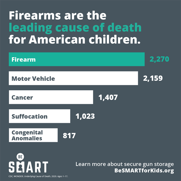 Firearms are leading cause of death for children