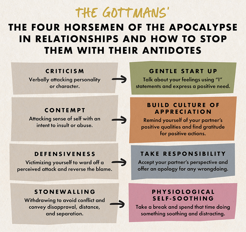 Four Horsemen of the Apocalypse by John Gottman