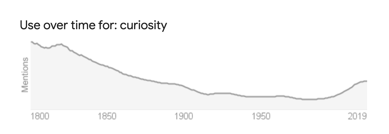 Use over time for Curiosity